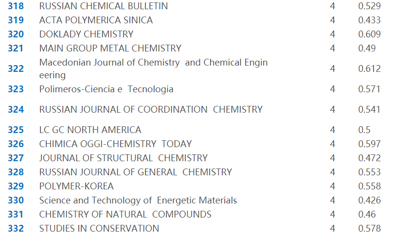 2017年中科院JCR分区化学大类列表- X-MOL资