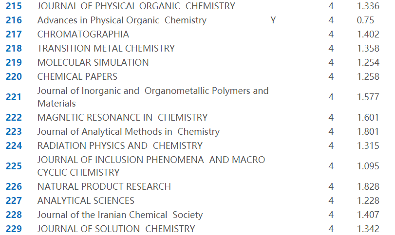 2017年中科院JCR分区化学大类列表- X-MOL资